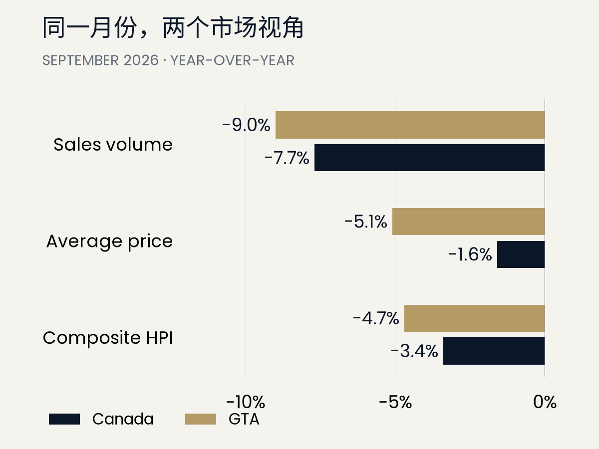 September 2026 year-over-year changes. Canada and GTA: sales minus 7.7% and 9%; average price minus 1.6% and 5.1%; HPI minus 3.4% and 4.7%.