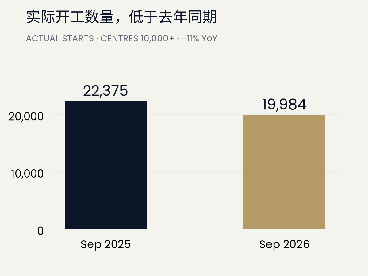Actual September housing starts in centres of 10,000 or more: 22,375 in 2025 and 19,984 in 2026, down approximately 11%.